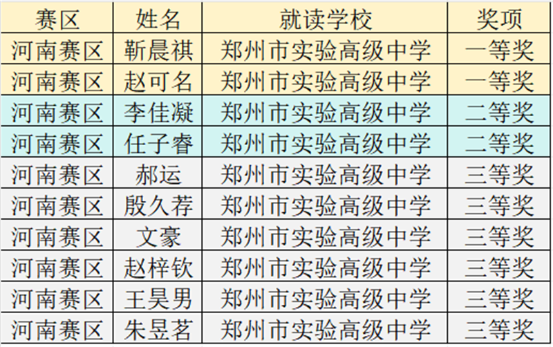 郑州是实验高中获奖名单.png